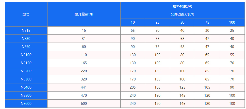 NE斗式提升機型號參數表